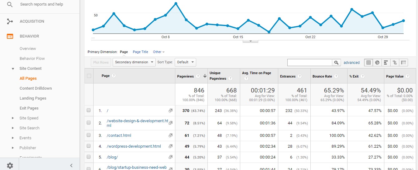 Most/Least Popular Pages