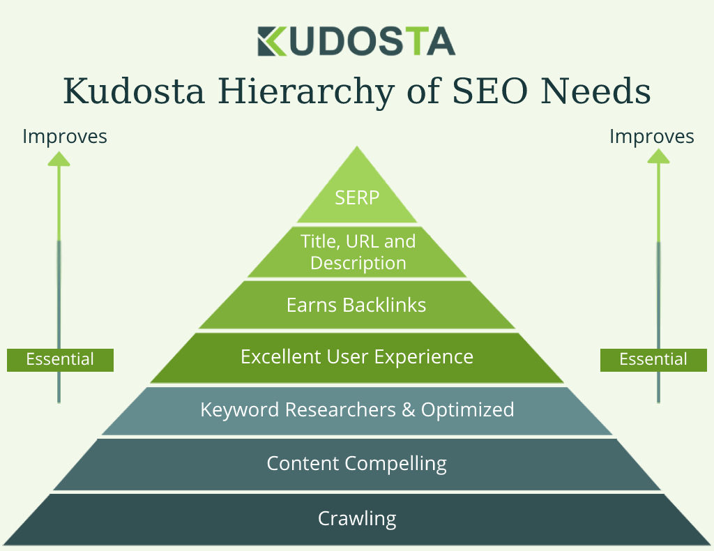 Kudosta Hierarchy of SEO Needs