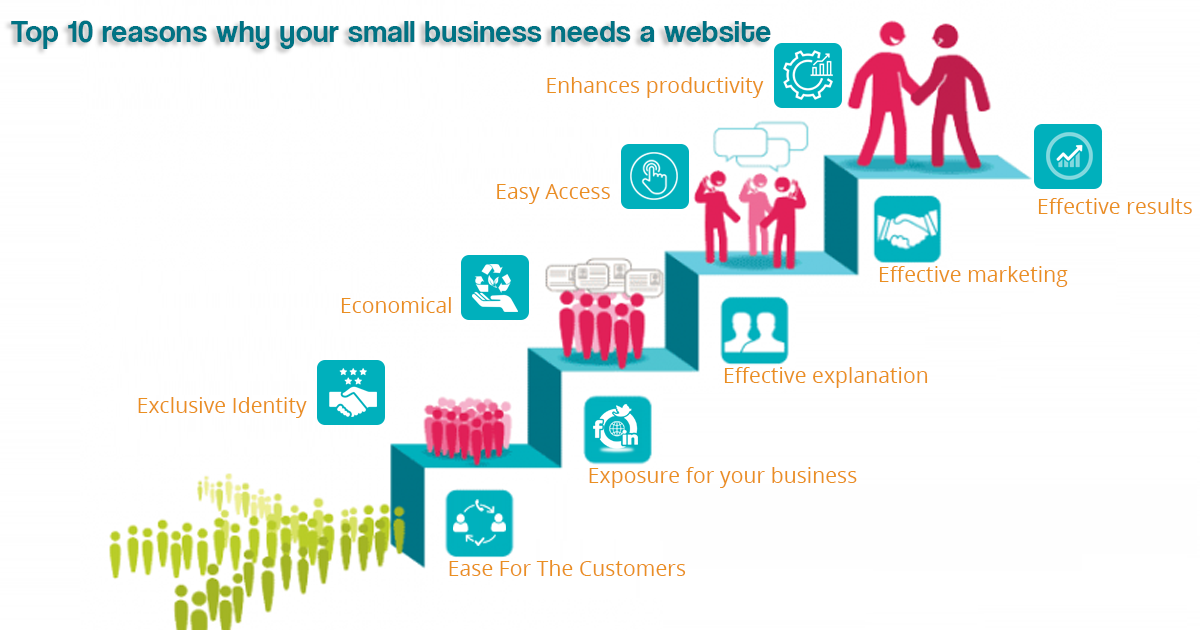 Top 10 Reasons Why Your Small Business Needs a Website